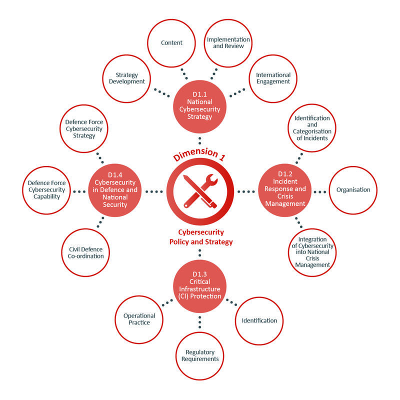 Dimension1 2021 Edition structure